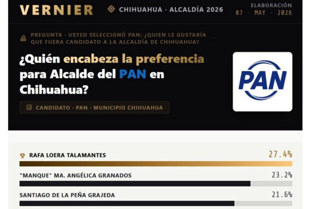 Puntea Loera preferencias del PAN a la alcaldía; reconocen su trabajo